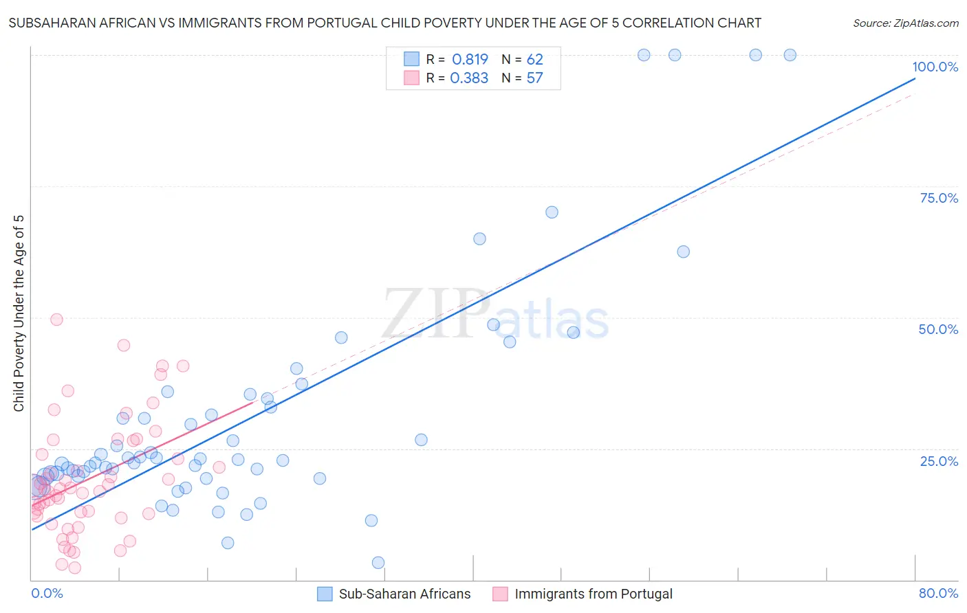 Subsaharan African vs Immigrants from Portugal Child Poverty Under the Age of 5