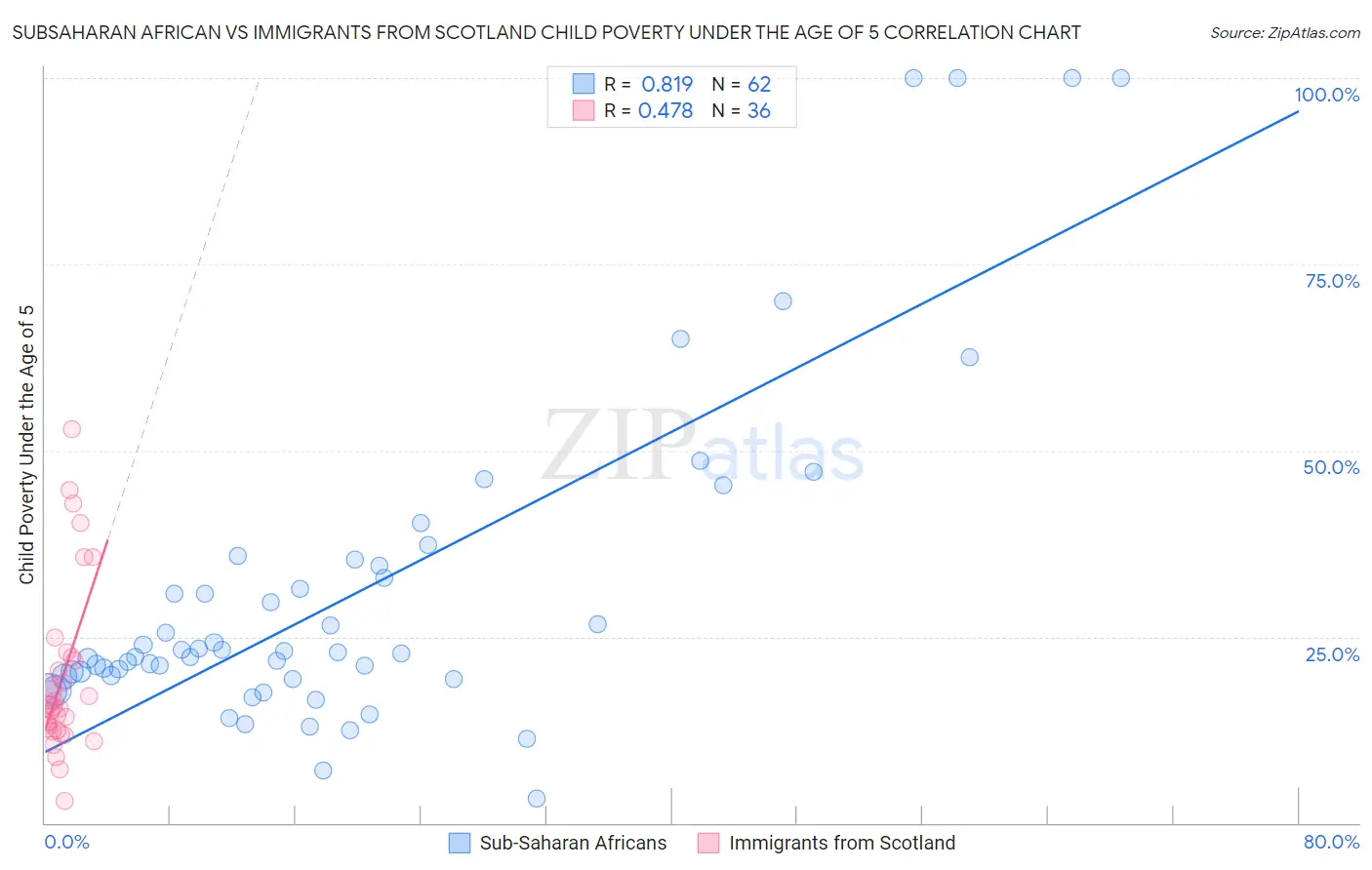 Subsaharan African vs Immigrants from Scotland Child Poverty Under the Age of 5