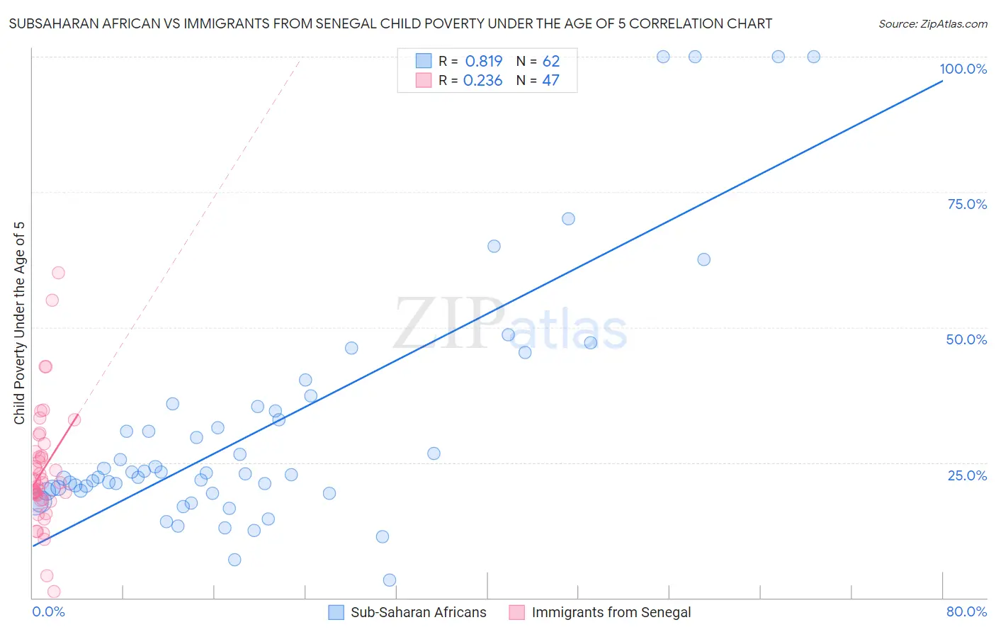 Subsaharan African vs Immigrants from Senegal Child Poverty Under the Age of 5