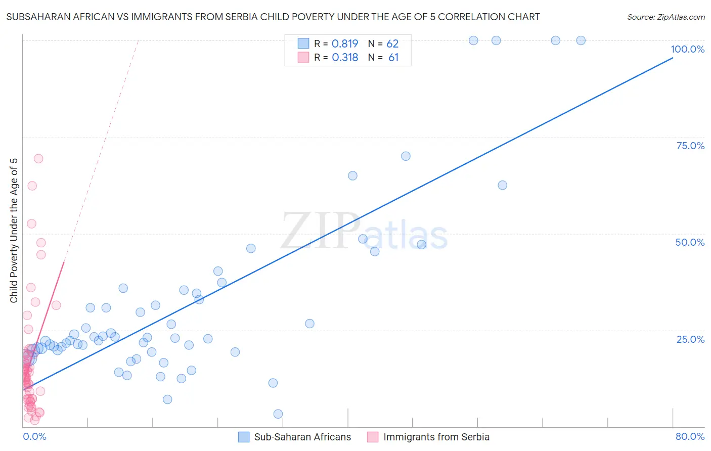 Subsaharan African vs Immigrants from Serbia Child Poverty Under the Age of 5