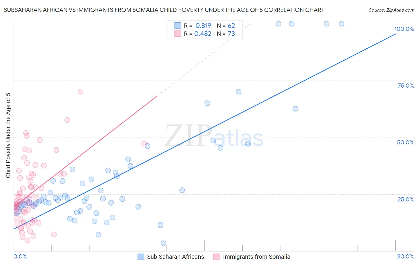 Subsaharan African vs Immigrants from Somalia Child Poverty Under the Age of 5