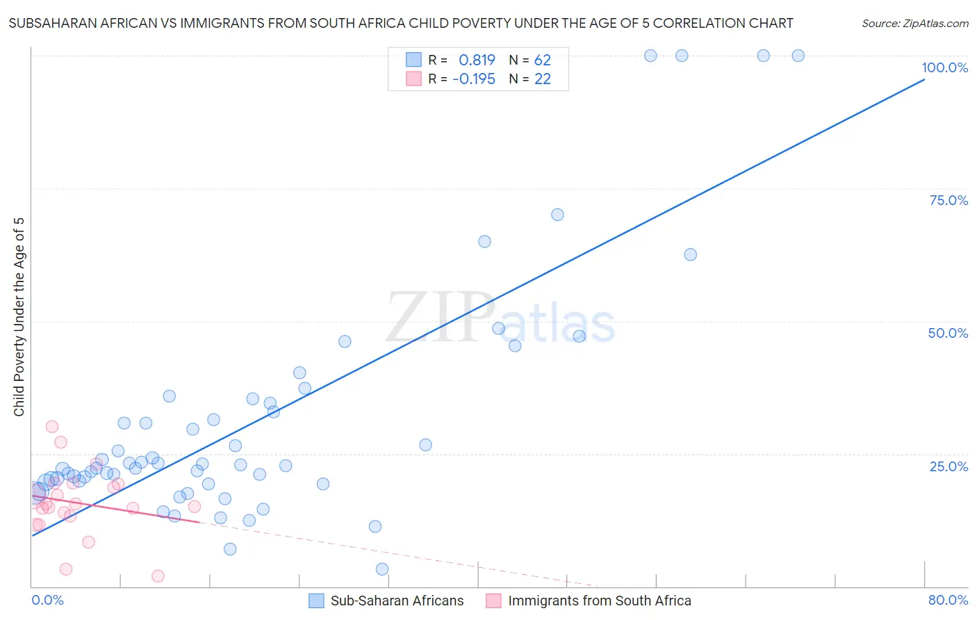 Subsaharan African vs Immigrants from South Africa Child Poverty Under the Age of 5
