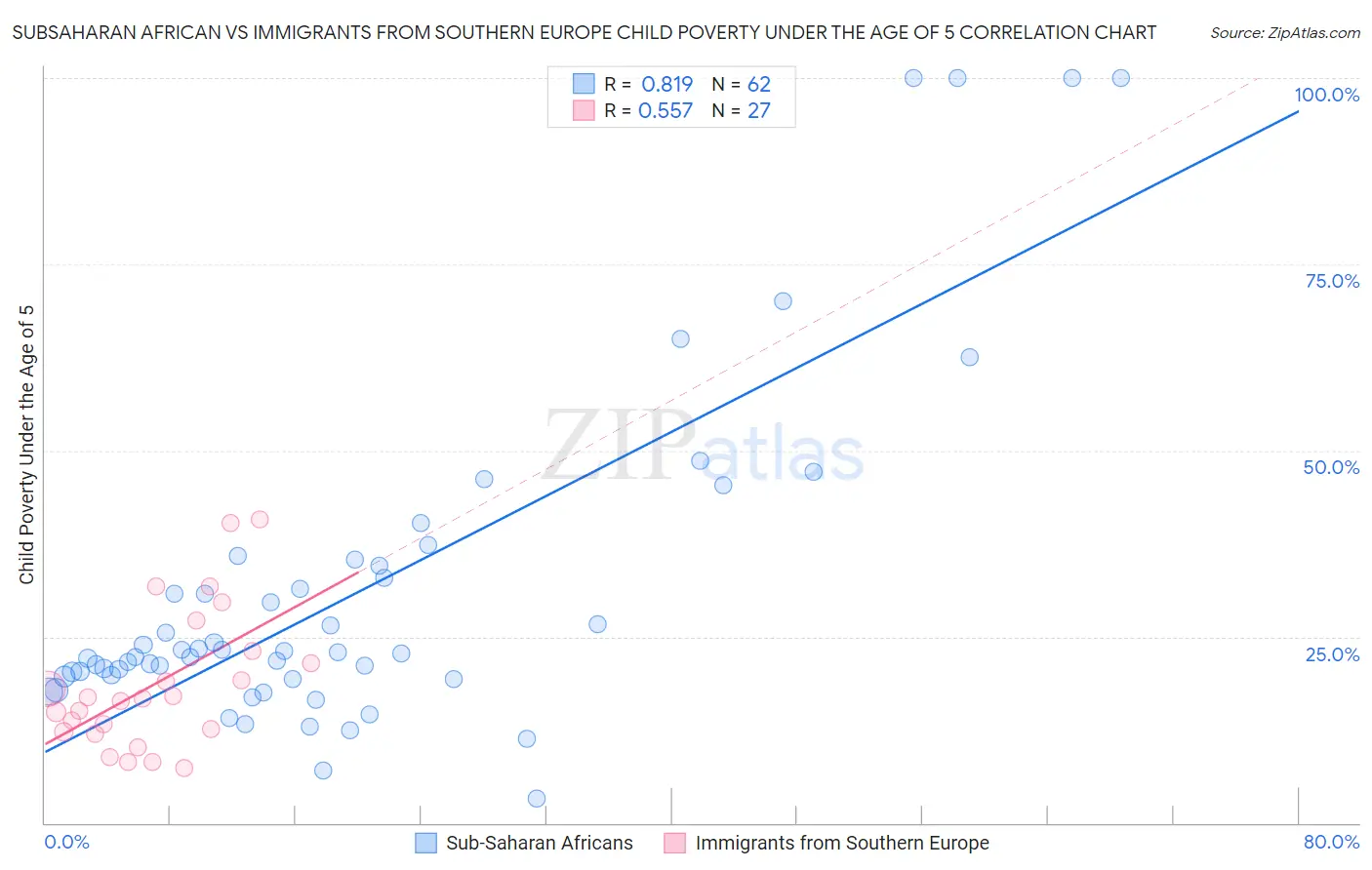 Subsaharan African vs Immigrants from Southern Europe Child Poverty Under the Age of 5