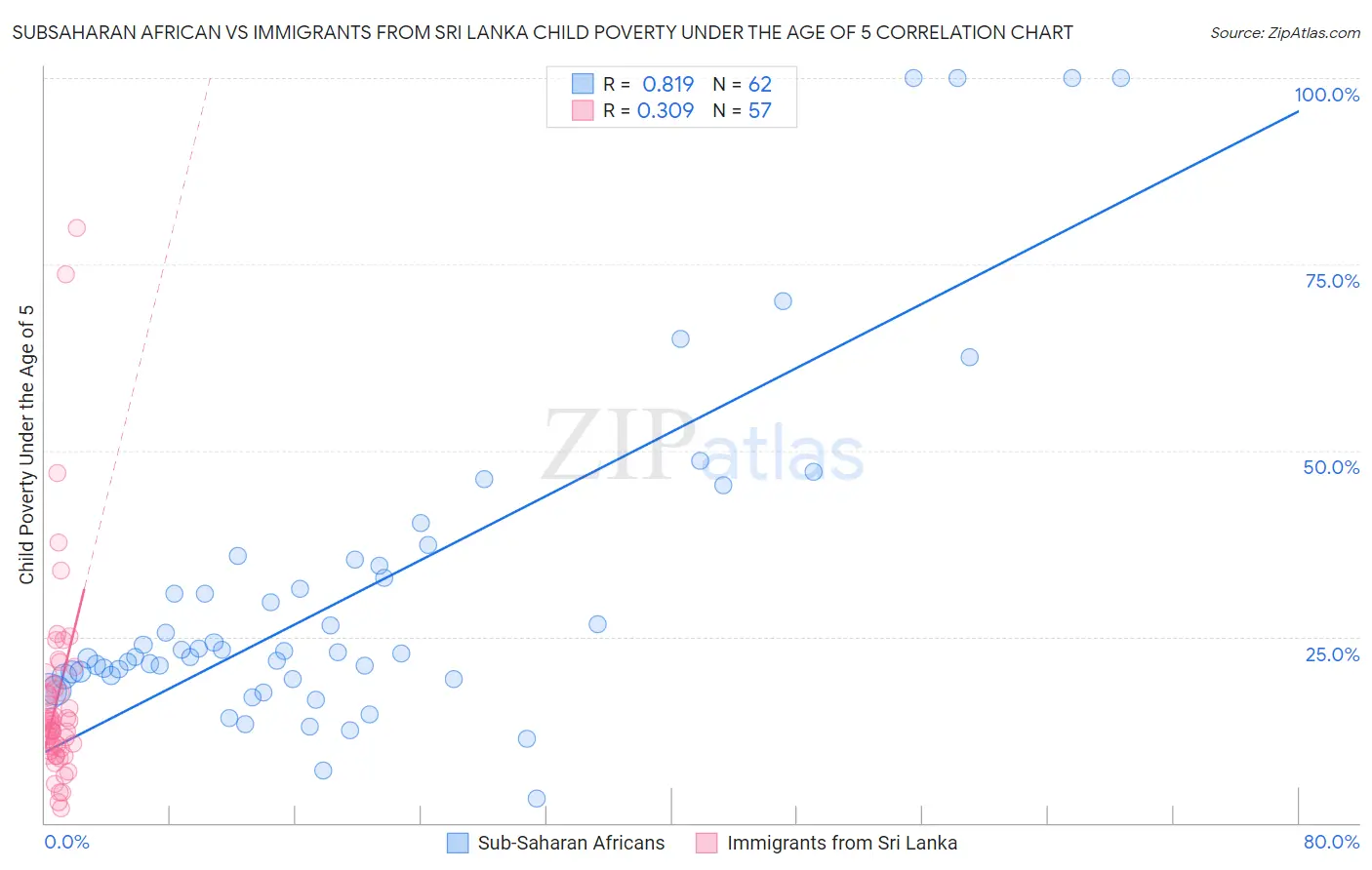 Subsaharan African vs Immigrants from Sri Lanka Child Poverty Under the Age of 5