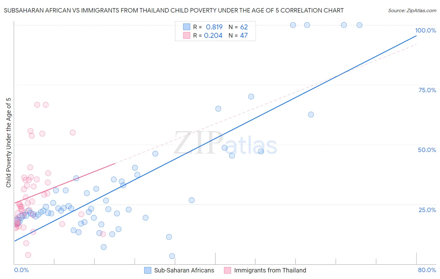 Subsaharan African vs Immigrants from Thailand Child Poverty Under the Age of 5
