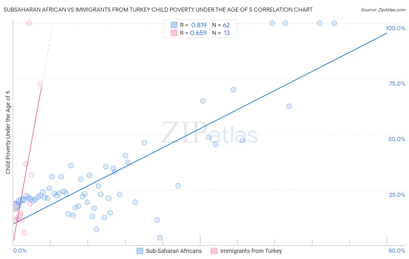 Subsaharan African vs Immigrants from Turkey Child Poverty Under the Age of 5