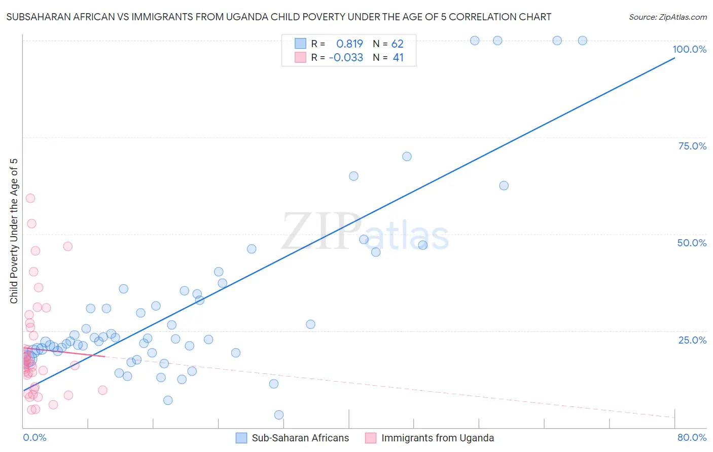 Subsaharan African vs Immigrants from Uganda Child Poverty Under the Age of 5