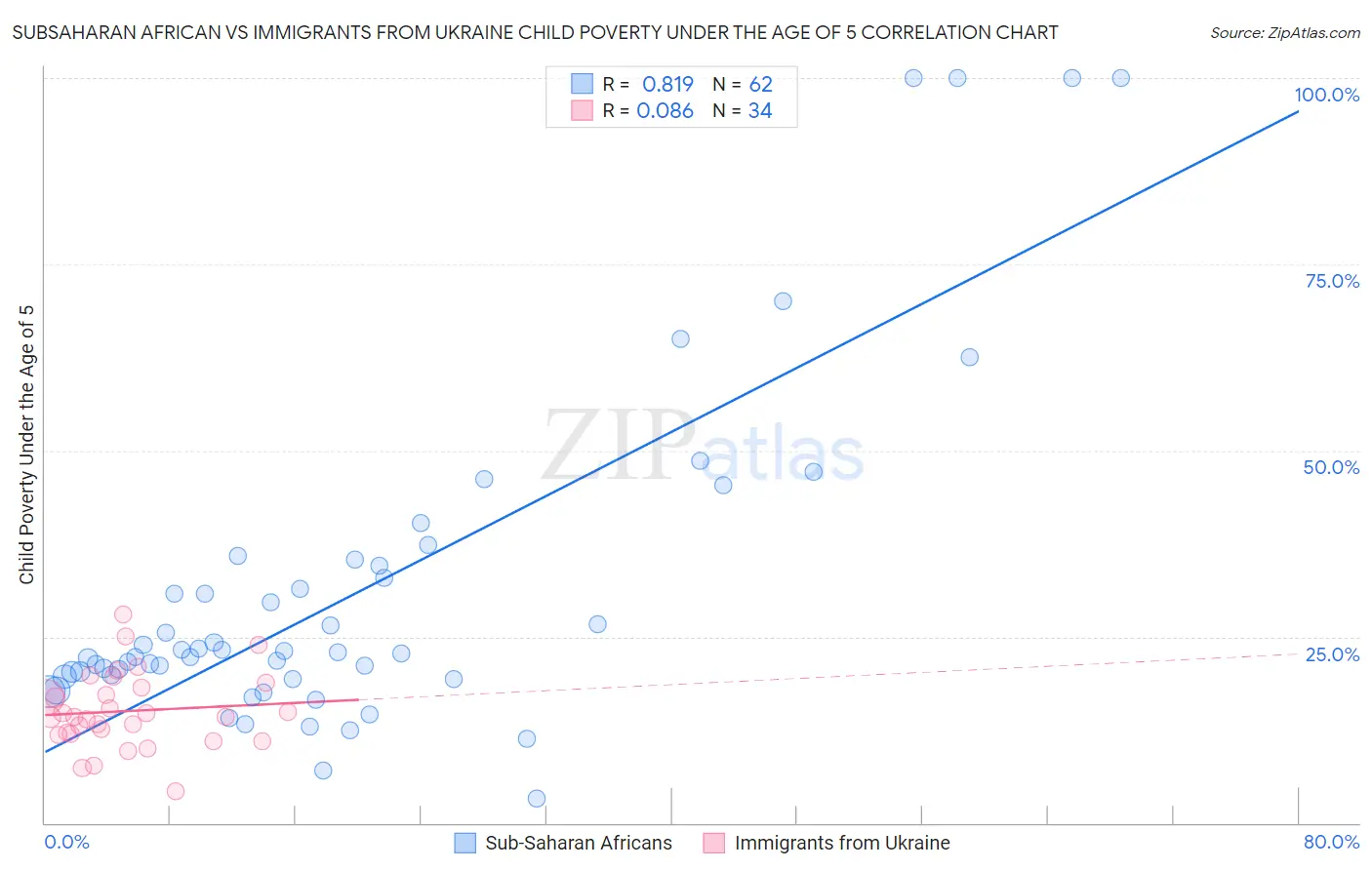 Subsaharan African vs Immigrants from Ukraine Child Poverty Under the Age of 5