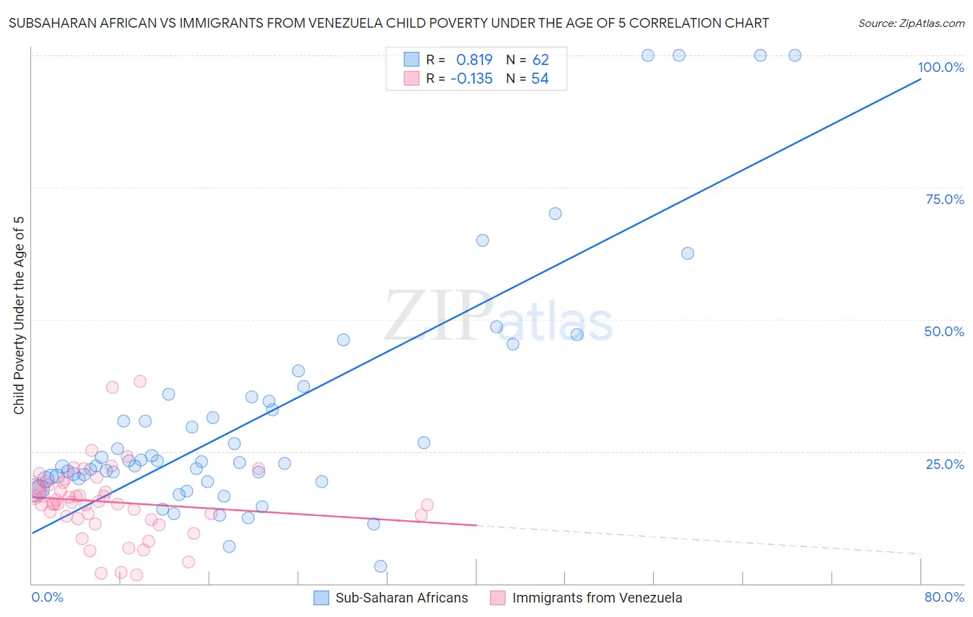 Subsaharan African vs Immigrants from Venezuela Child Poverty Under the Age of 5