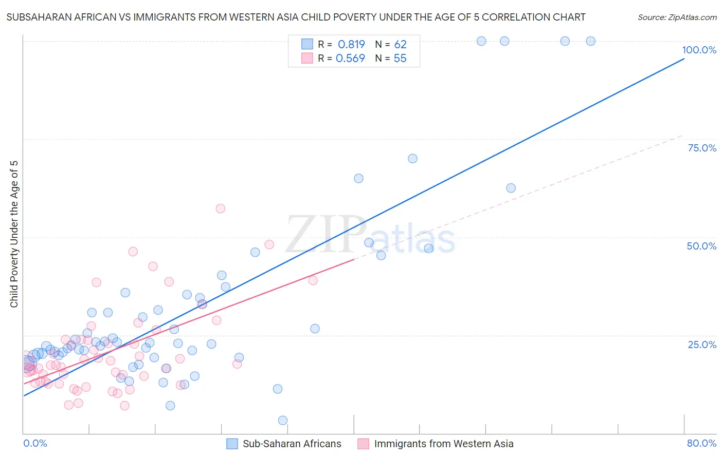 Subsaharan African vs Immigrants from Western Asia Child Poverty Under the Age of 5