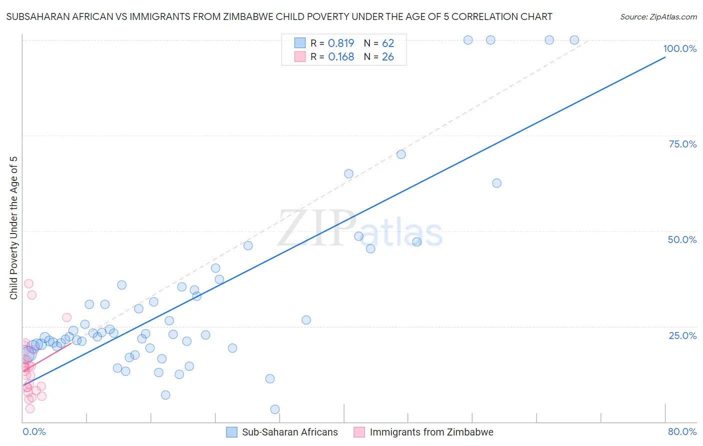 Subsaharan African vs Immigrants from Zimbabwe Child Poverty Under the Age of 5