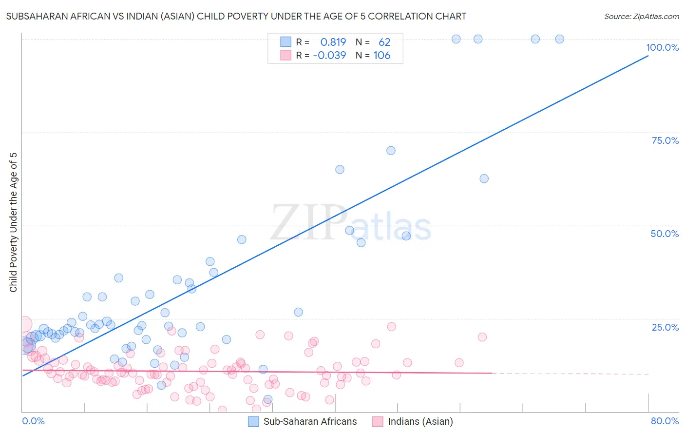 Subsaharan African vs Indian (Asian) Child Poverty Under the Age of 5