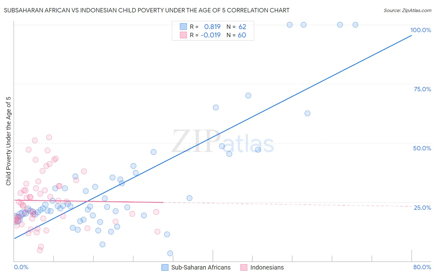 Subsaharan African vs Indonesian Child Poverty Under the Age of 5