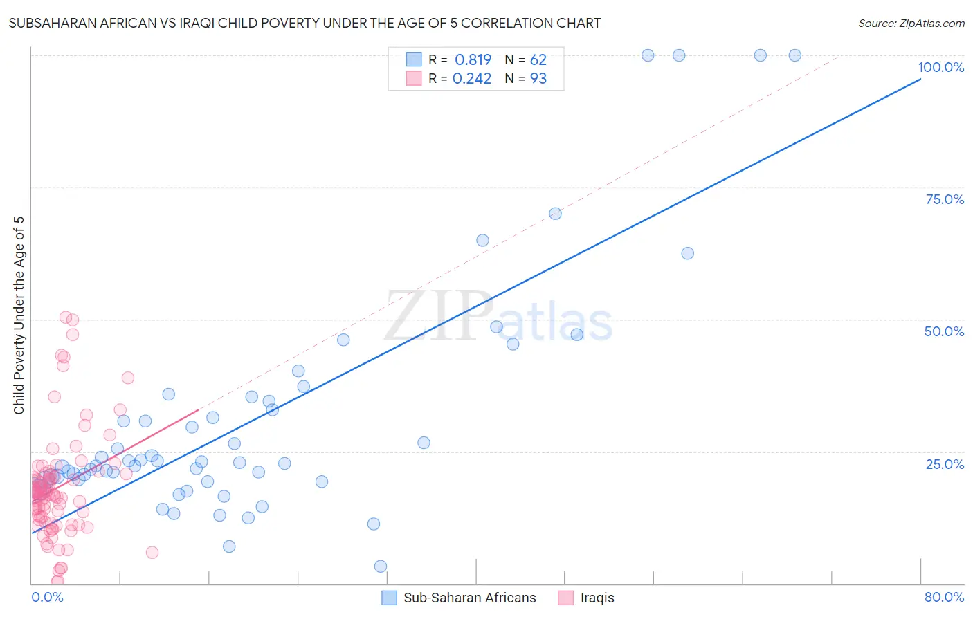 Subsaharan African vs Iraqi Child Poverty Under the Age of 5