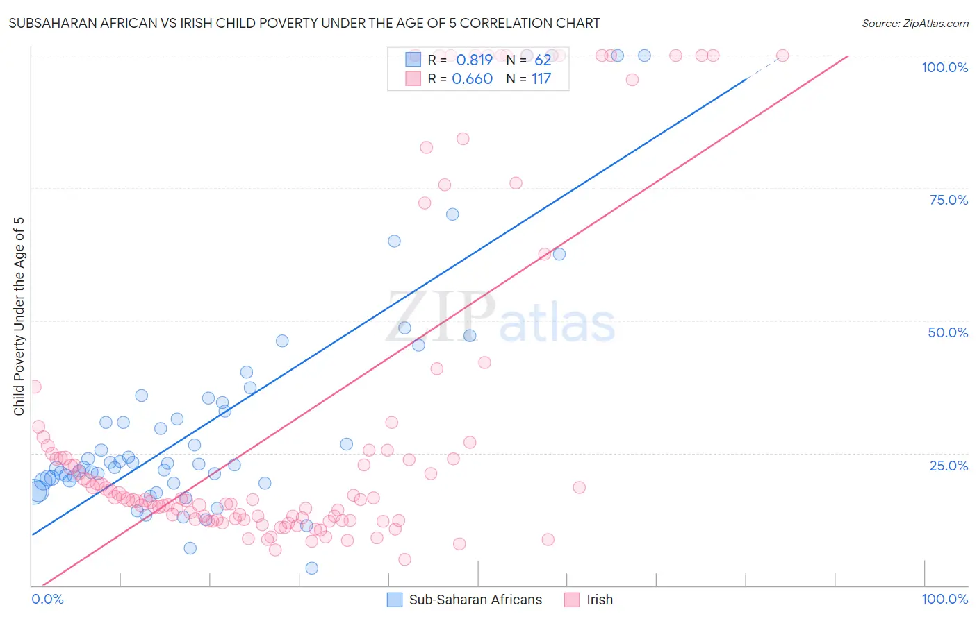 Subsaharan African vs Irish Child Poverty Under the Age of 5