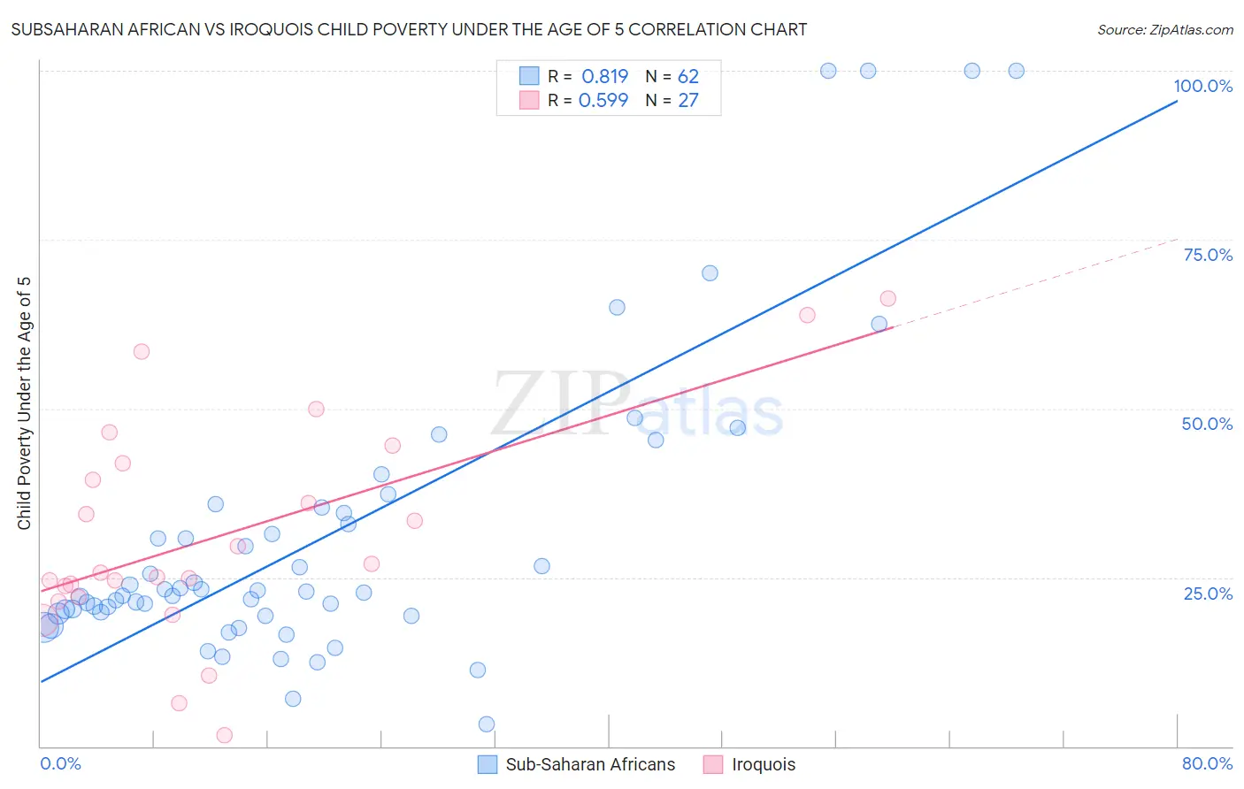 Subsaharan African vs Iroquois Child Poverty Under the Age of 5