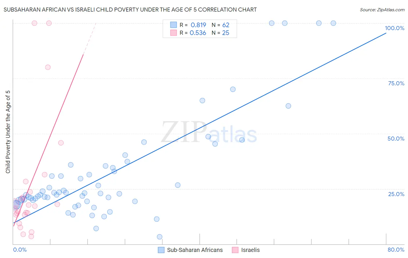Subsaharan African vs Israeli Child Poverty Under the Age of 5