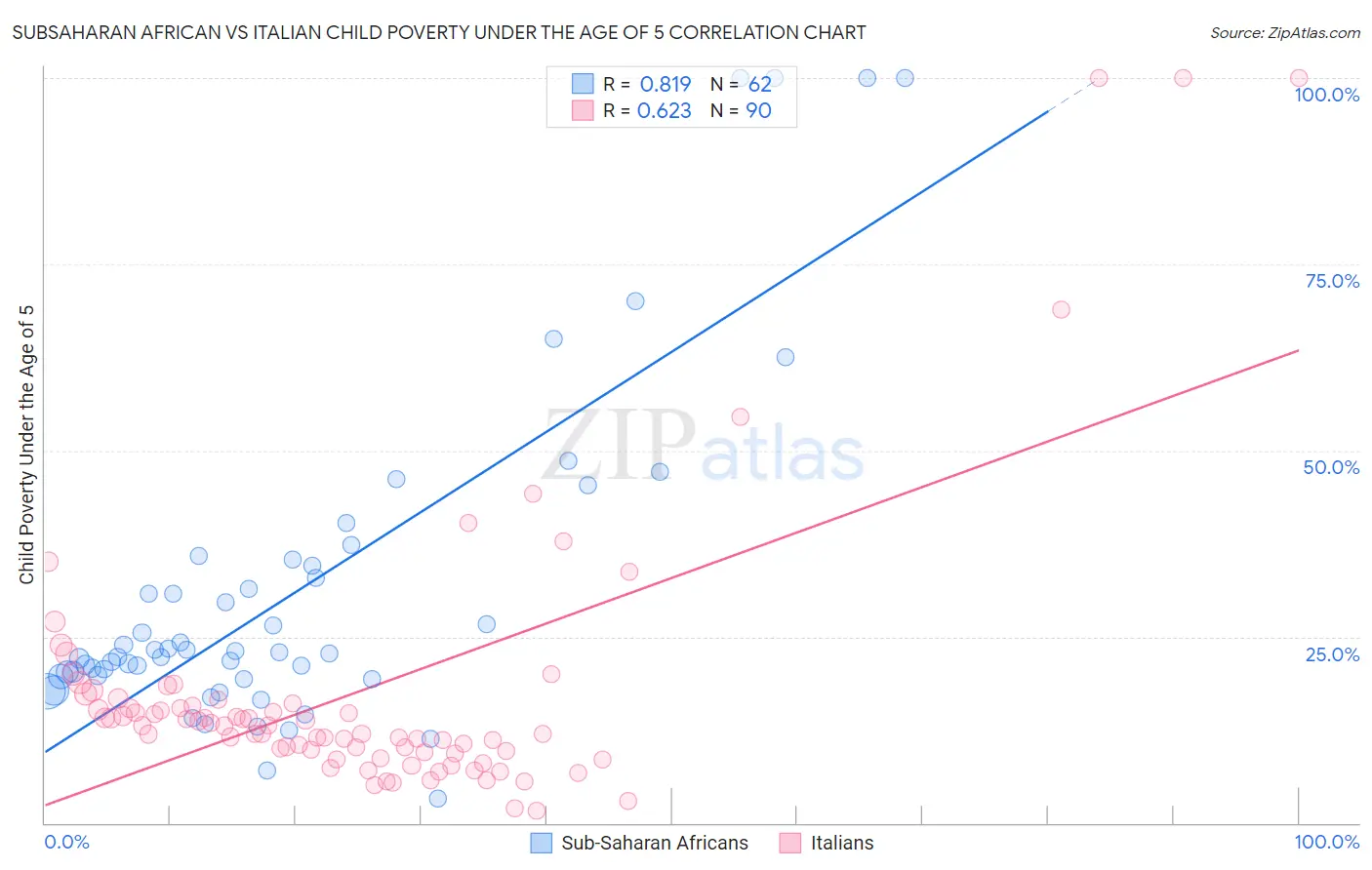 Subsaharan African vs Italian Child Poverty Under the Age of 5