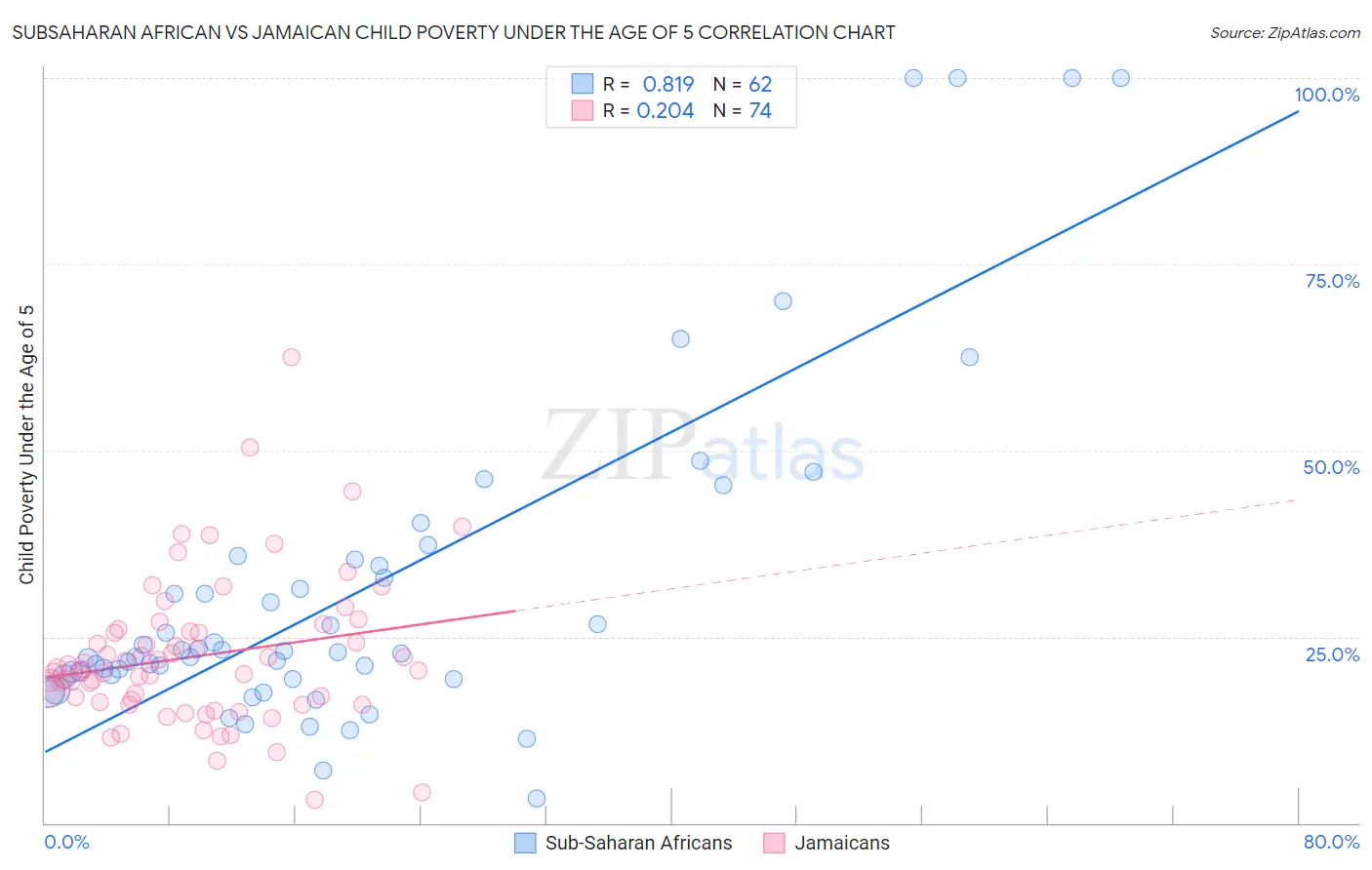 Subsaharan African vs Jamaican Child Poverty Under the Age of 5