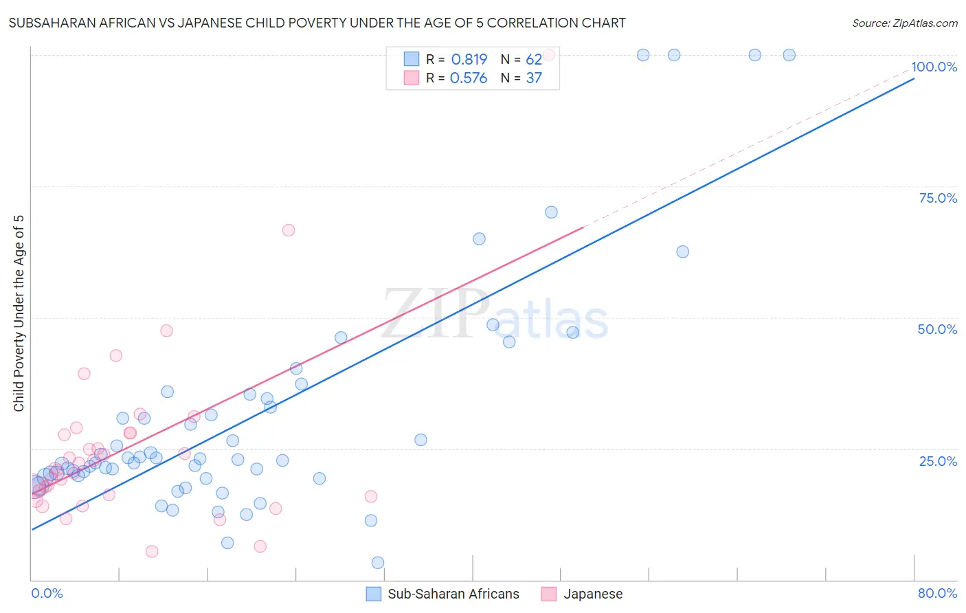 Subsaharan African vs Japanese Child Poverty Under the Age of 5