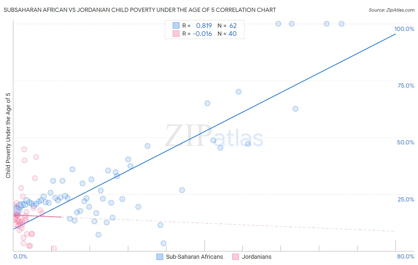 Subsaharan African vs Jordanian Child Poverty Under the Age of 5