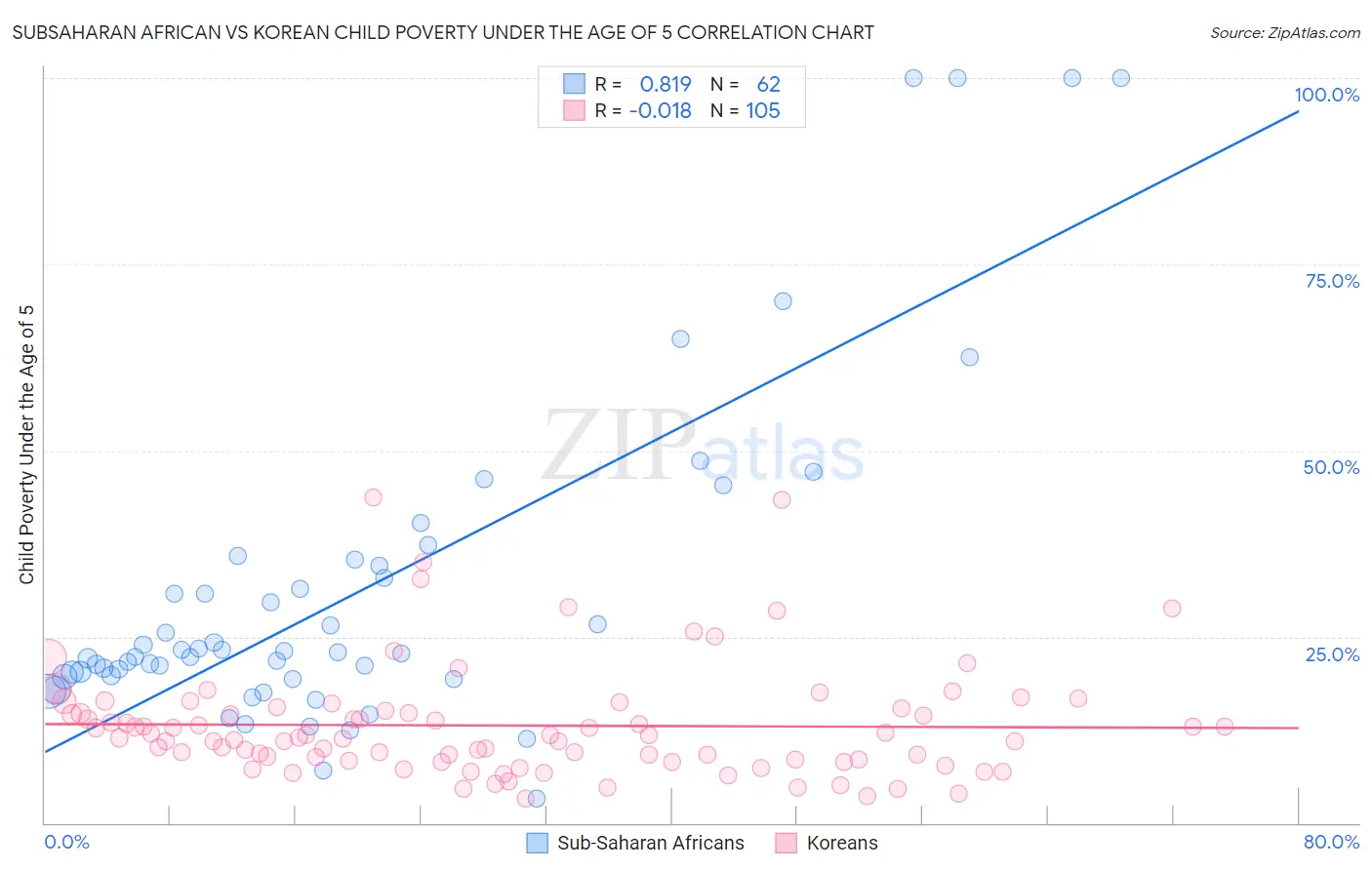 Subsaharan African vs Korean Child Poverty Under the Age of 5