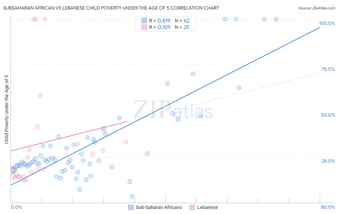 Subsaharan African vs Lebanese Child Poverty Under the Age of 5