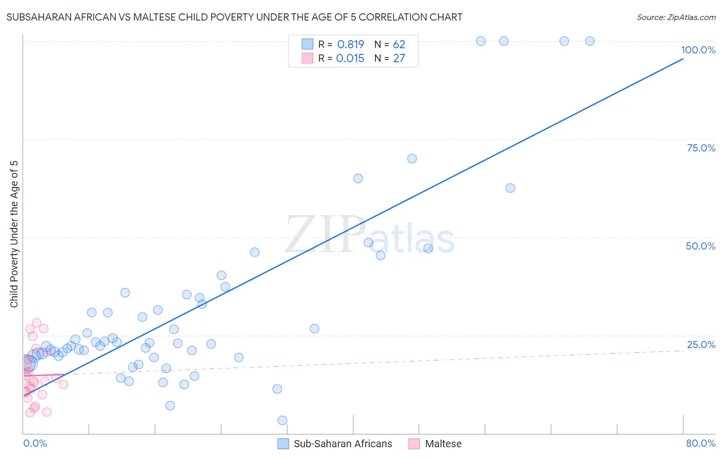 Subsaharan African vs Maltese Child Poverty Under the Age of 5