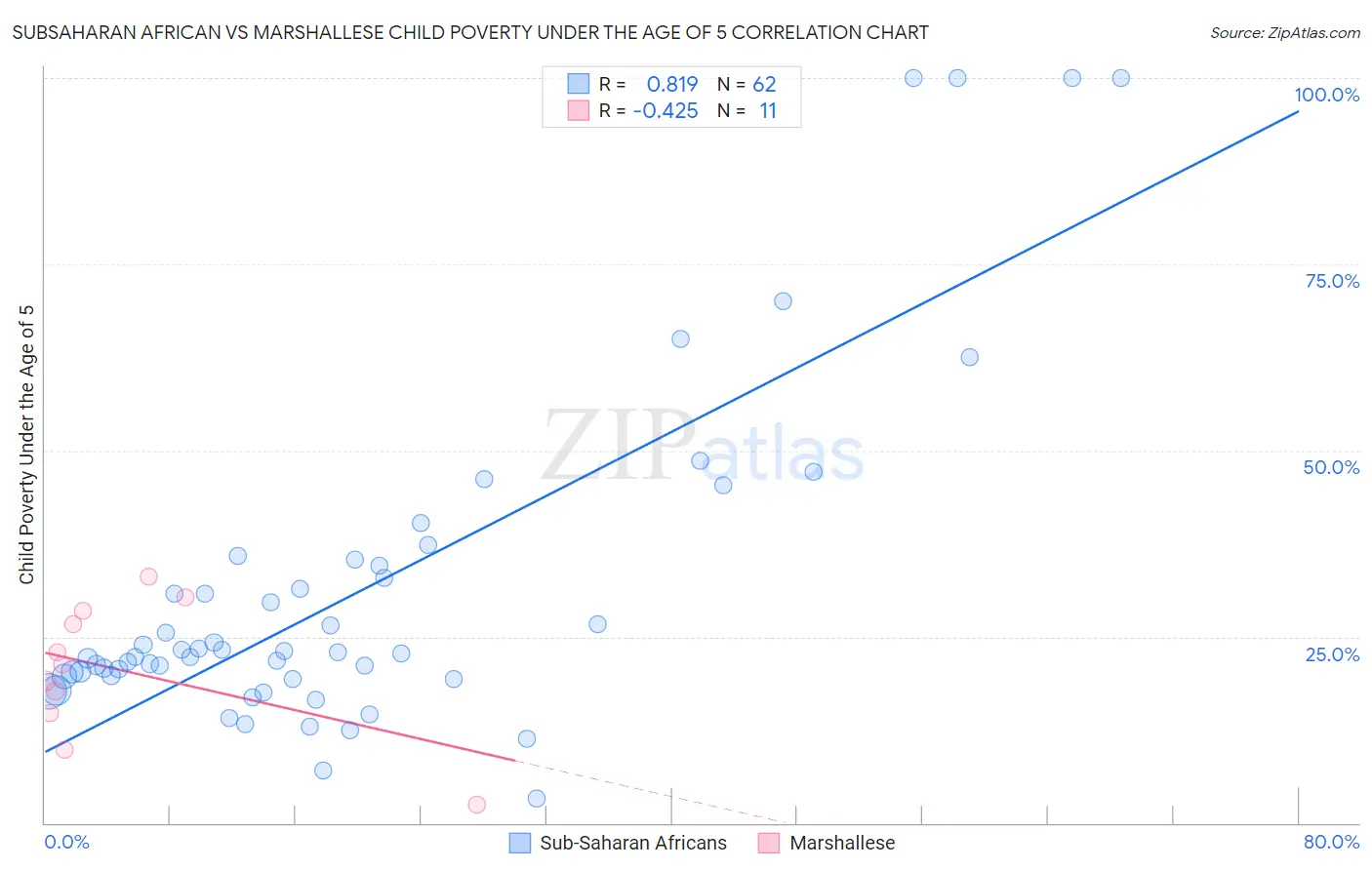 Subsaharan African vs Marshallese Child Poverty Under the Age of 5