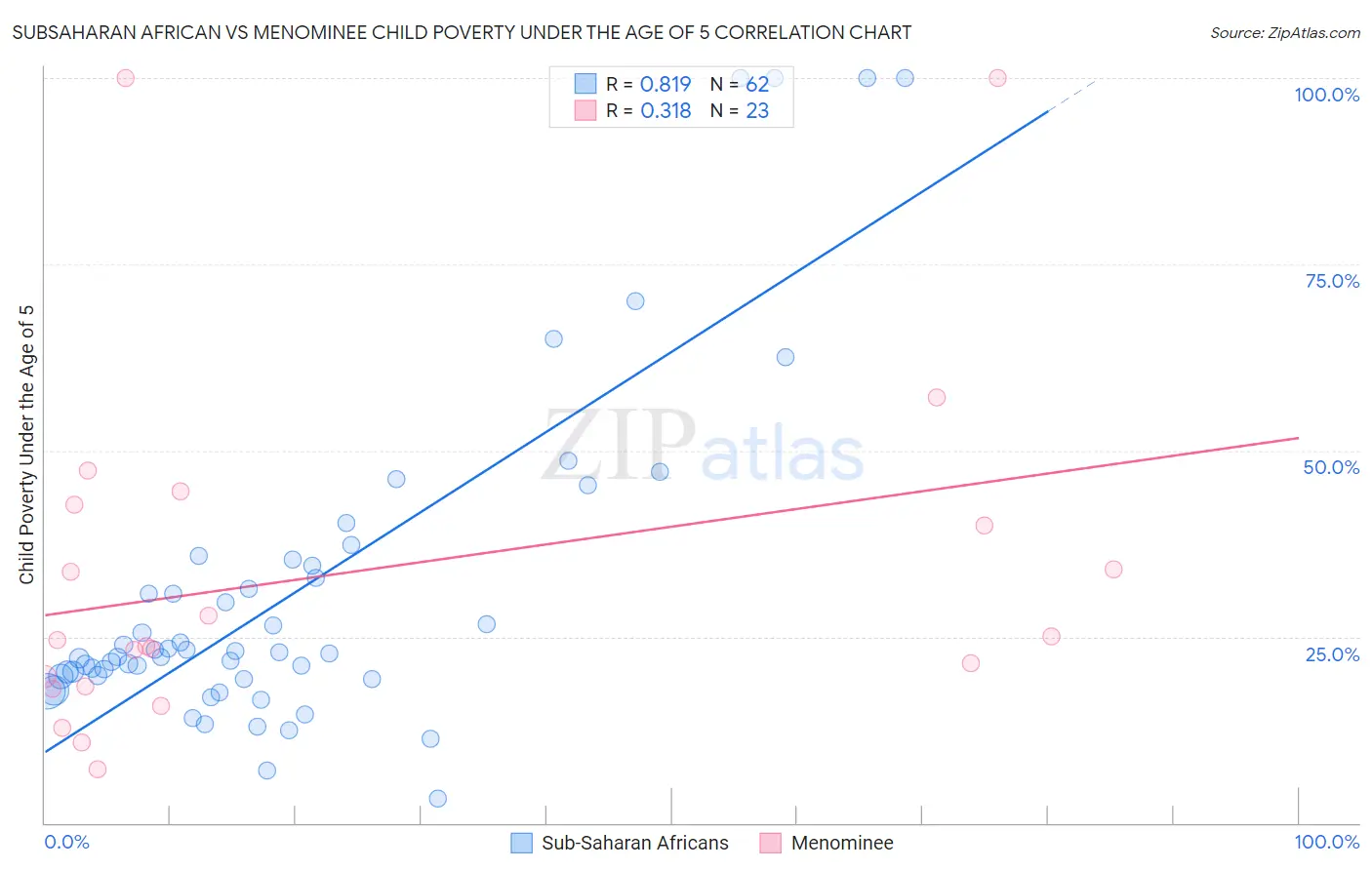 Subsaharan African vs Menominee Child Poverty Under the Age of 5