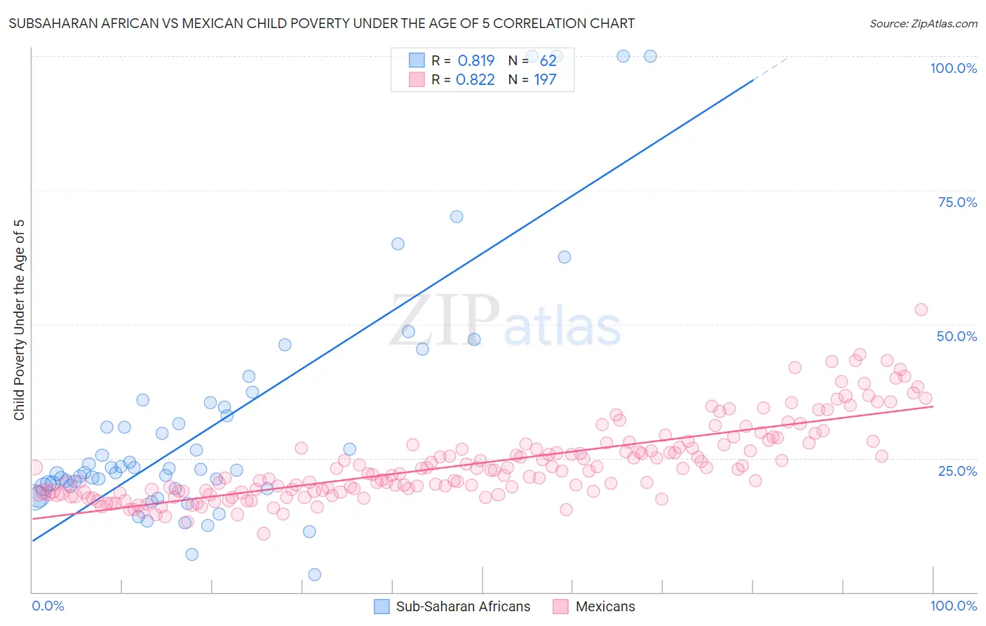 Subsaharan African vs Mexican Child Poverty Under the Age of 5