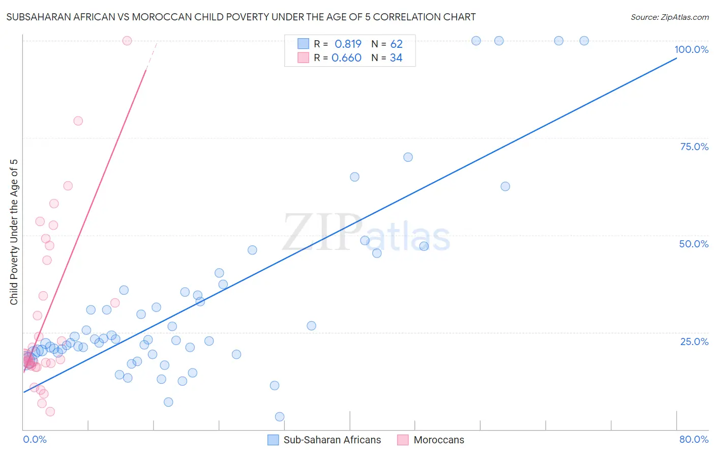 Subsaharan African vs Moroccan Child Poverty Under the Age of 5