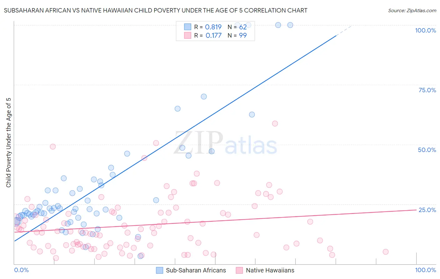 Subsaharan African vs Native Hawaiian Child Poverty Under the Age of 5