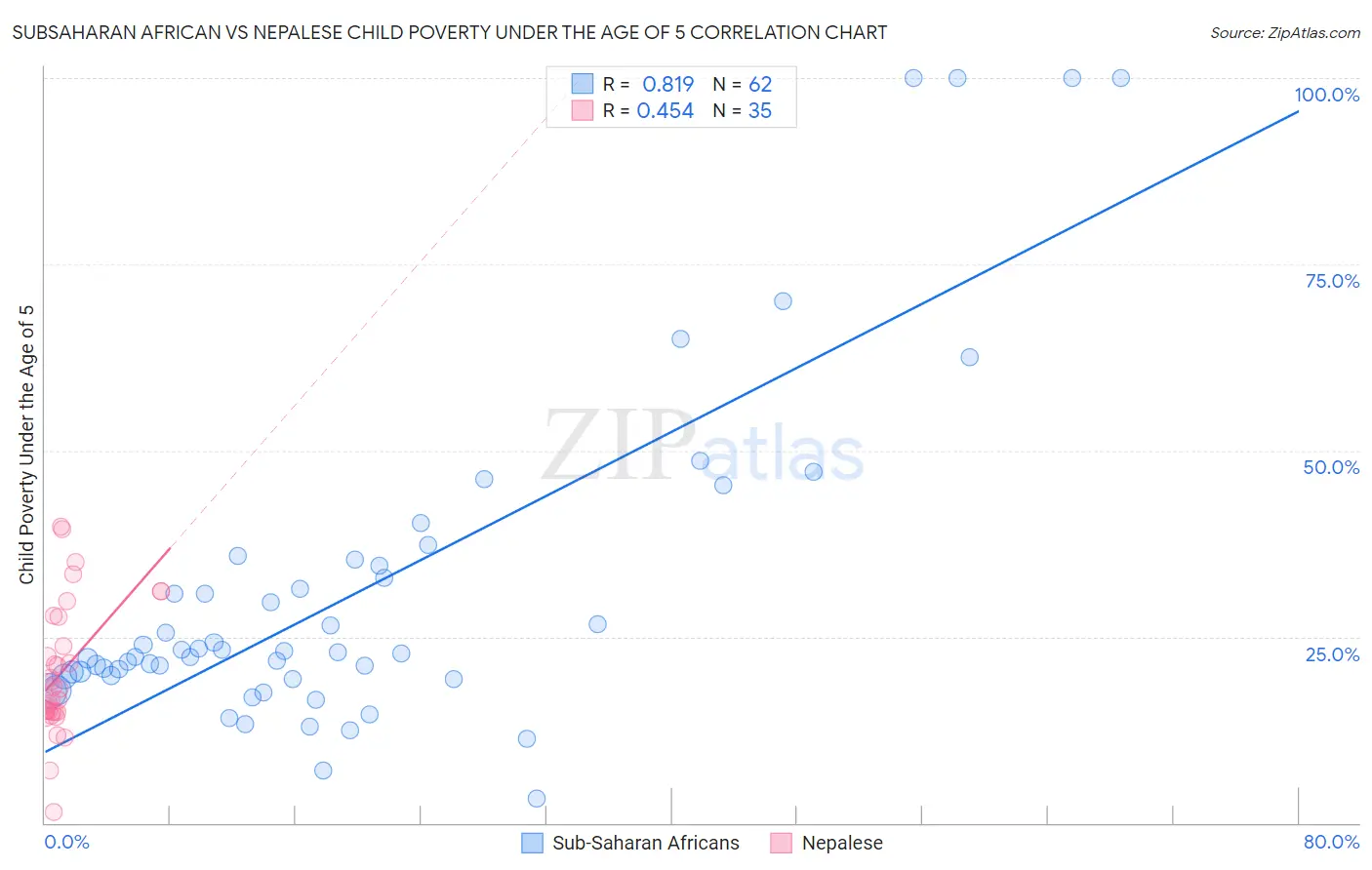 Subsaharan African vs Nepalese Child Poverty Under the Age of 5