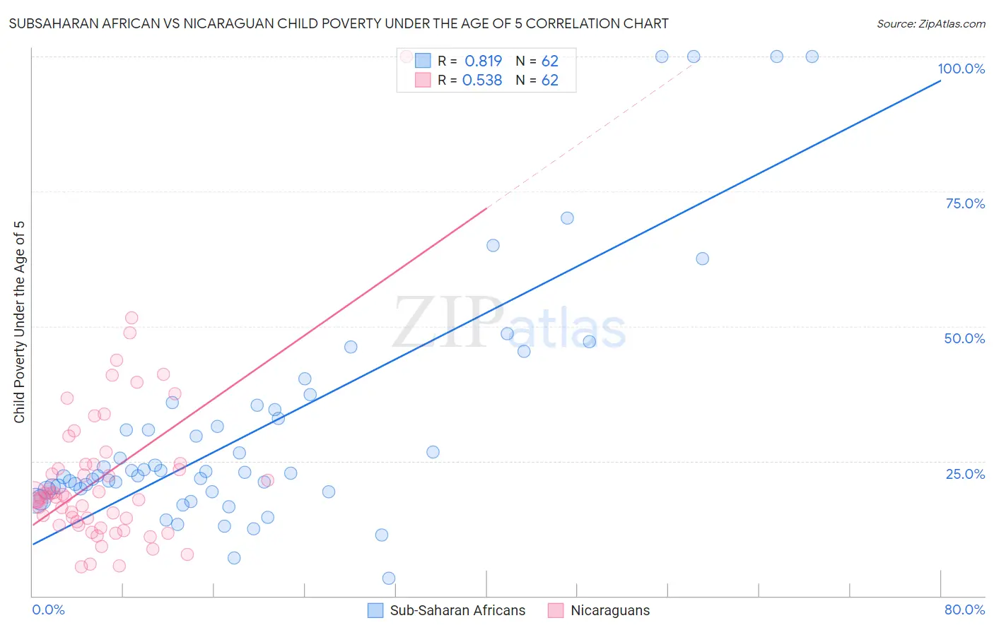 Subsaharan African vs Nicaraguan Child Poverty Under the Age of 5