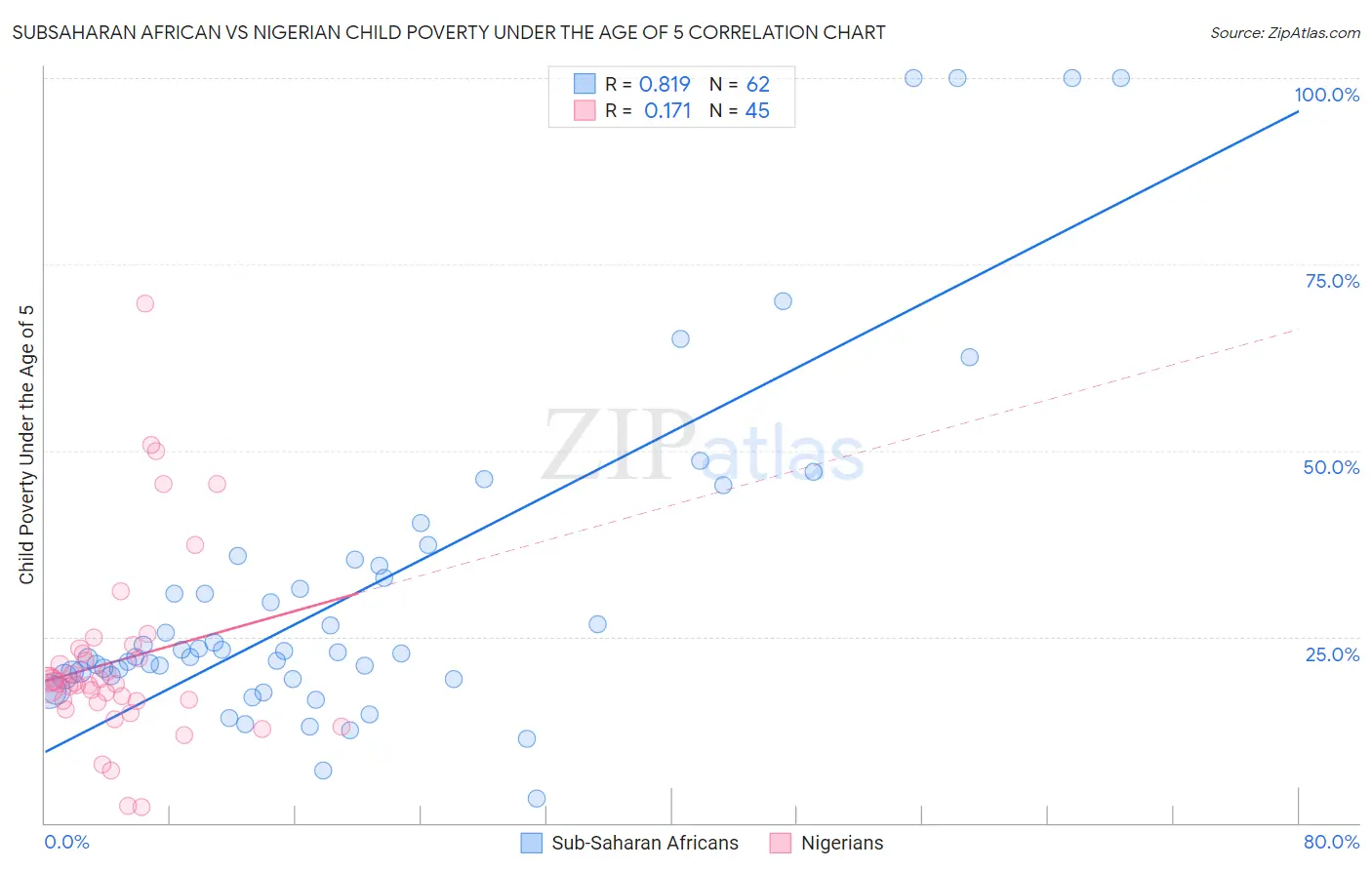 Subsaharan African vs Nigerian Child Poverty Under the Age of 5