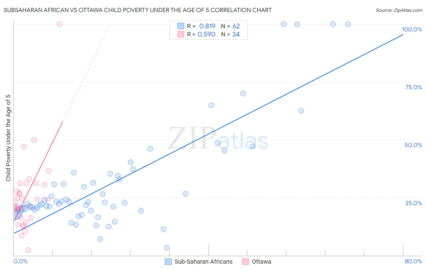 Subsaharan African vs Ottawa Child Poverty Under the Age of 5