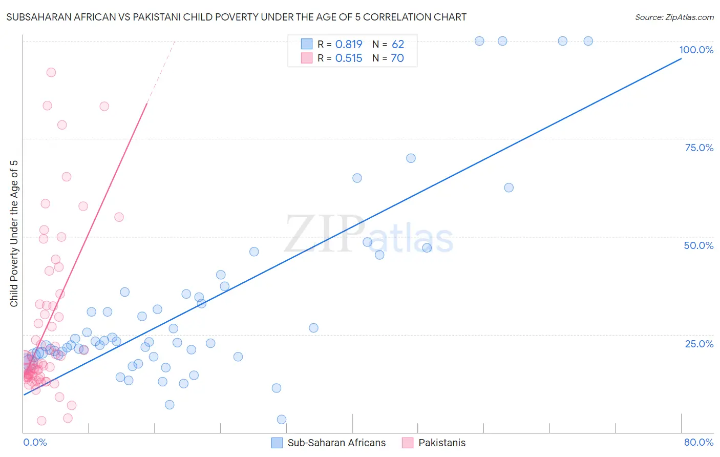 Subsaharan African vs Pakistani Child Poverty Under the Age of 5