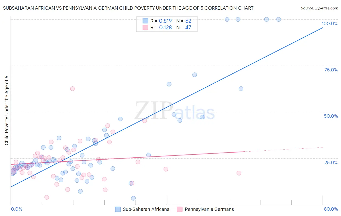 Subsaharan African vs Pennsylvania German Child Poverty Under the Age of 5