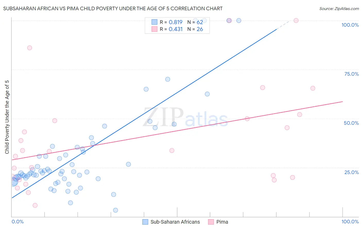 Subsaharan African vs Pima Child Poverty Under the Age of 5