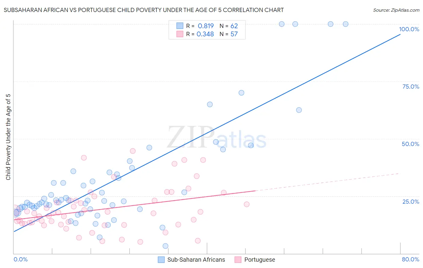Subsaharan African vs Portuguese Child Poverty Under the Age of 5