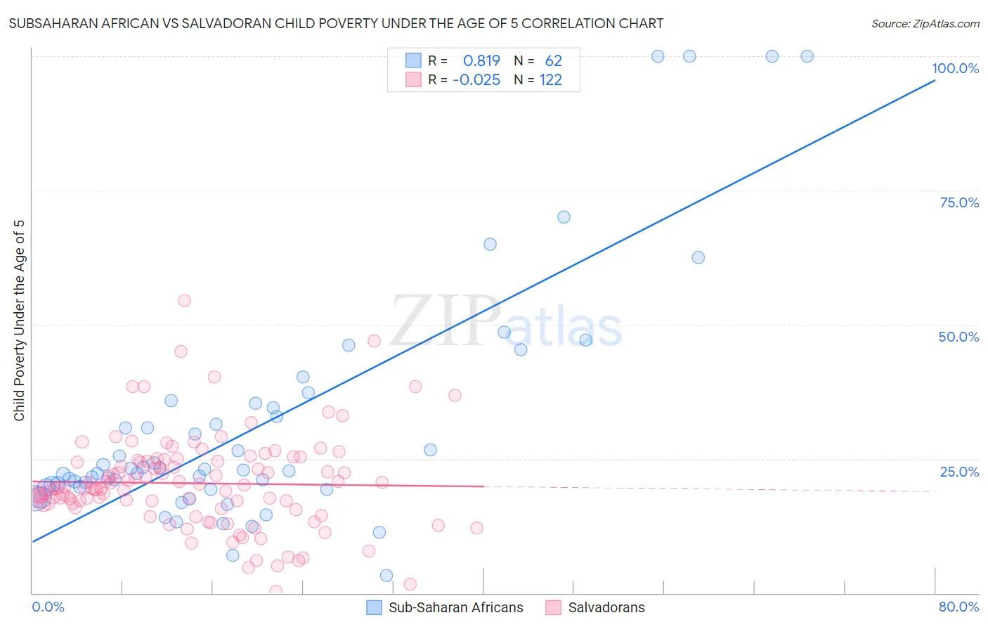 Subsaharan African vs Salvadoran Child Poverty Under the Age of 5