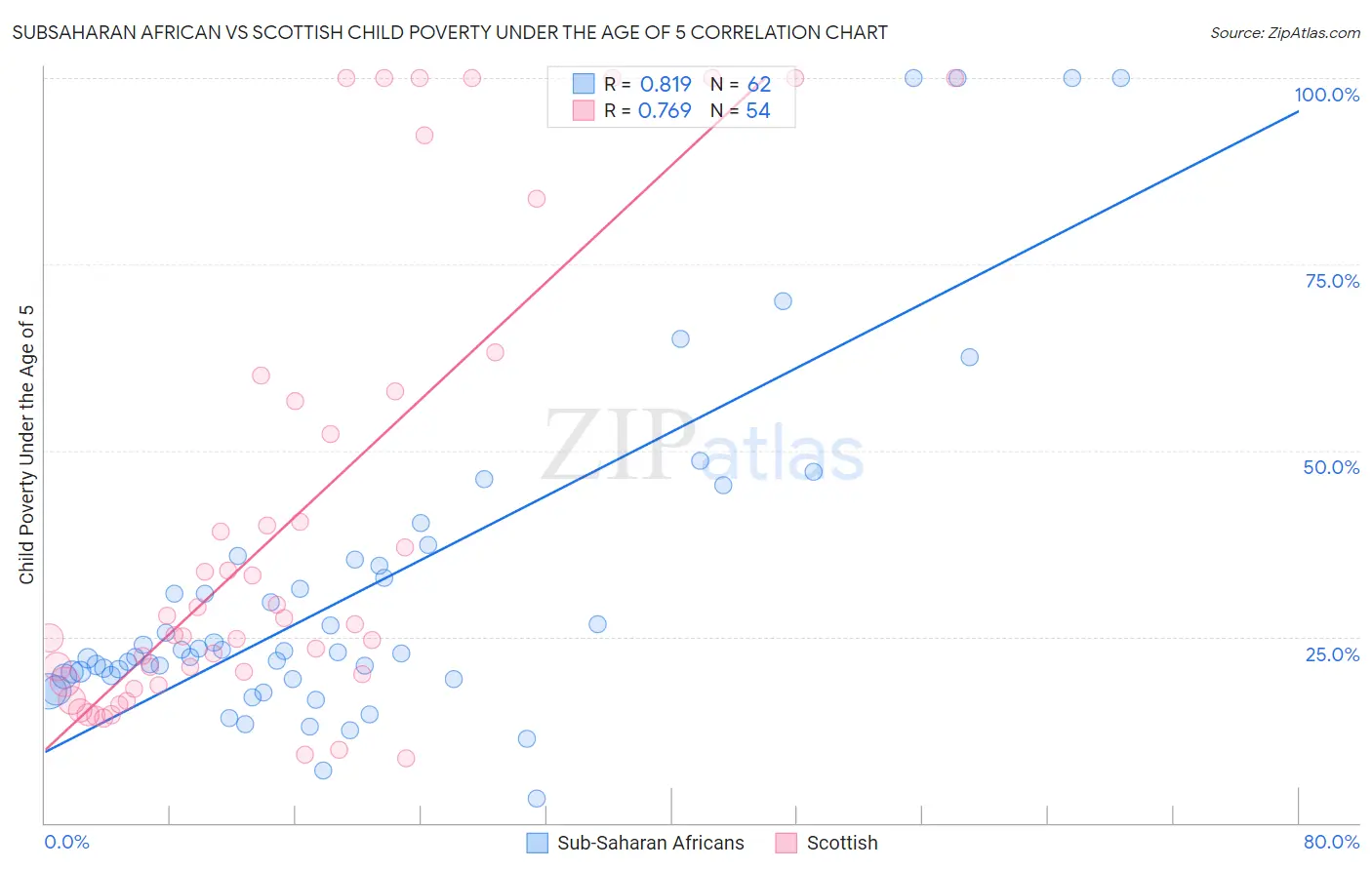 Subsaharan African vs Scottish Child Poverty Under the Age of 5