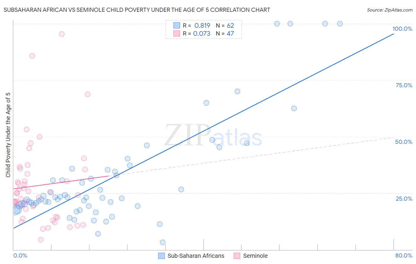 Subsaharan African vs Seminole Child Poverty Under the Age of 5