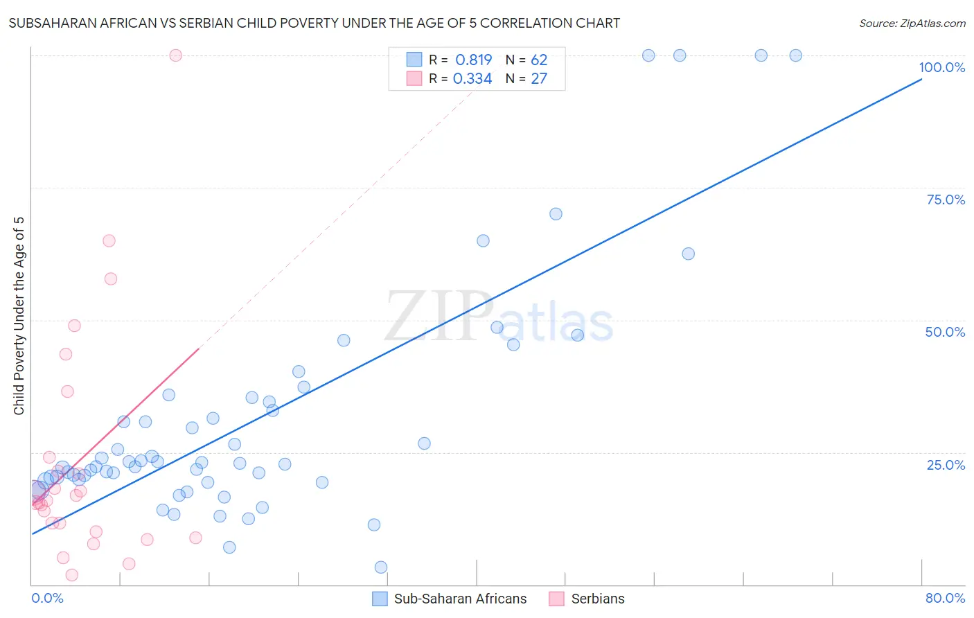 Subsaharan African vs Serbian Child Poverty Under the Age of 5