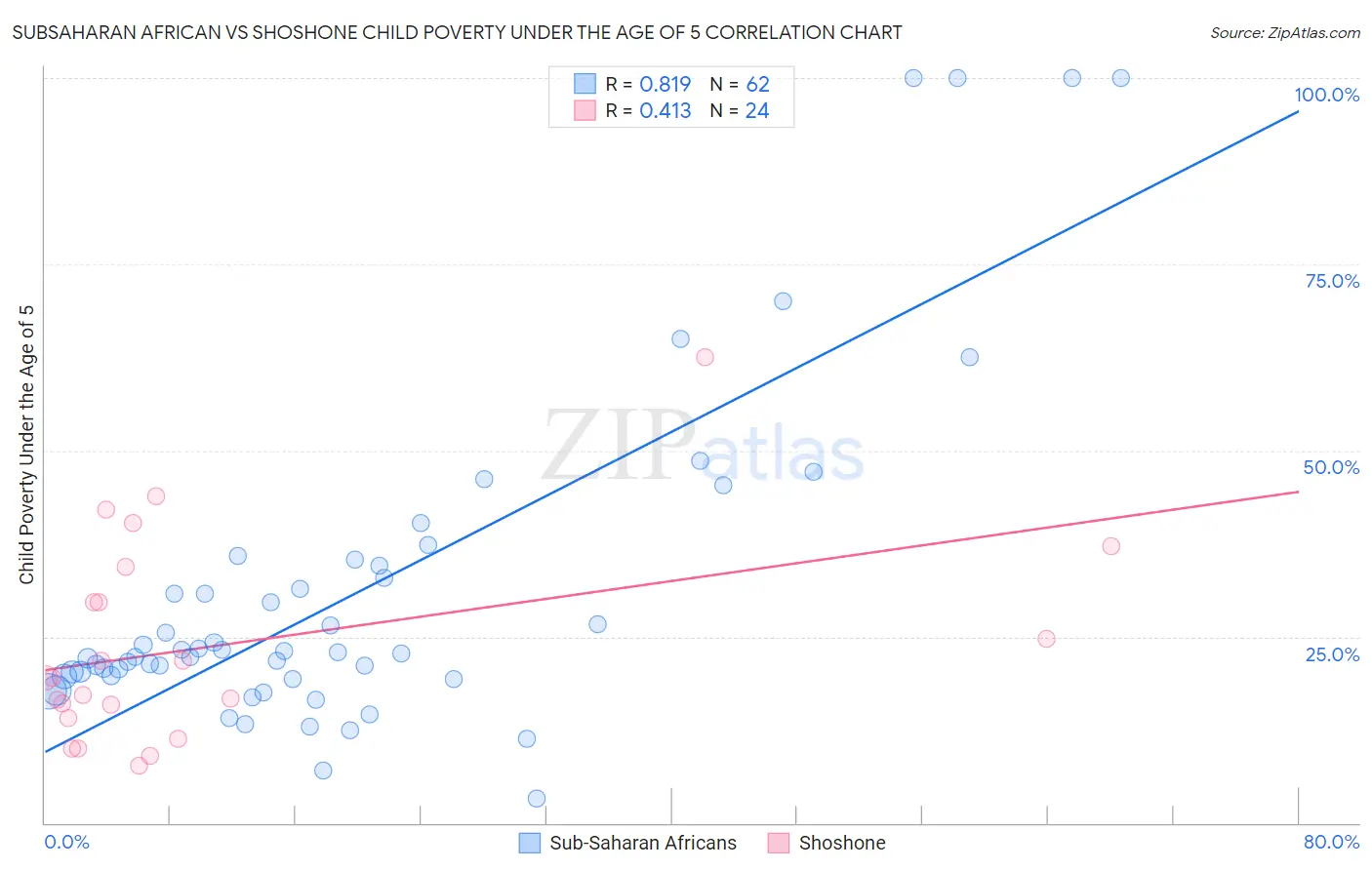 Subsaharan African vs Shoshone Child Poverty Under the Age of 5