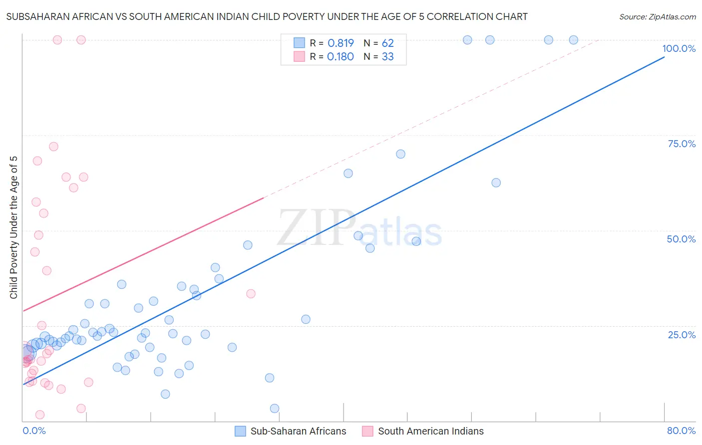 Subsaharan African vs South American Indian Child Poverty Under the Age of 5