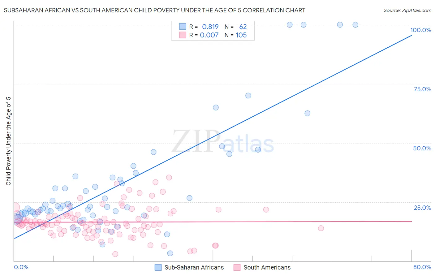 Subsaharan African vs South American Child Poverty Under the Age of 5