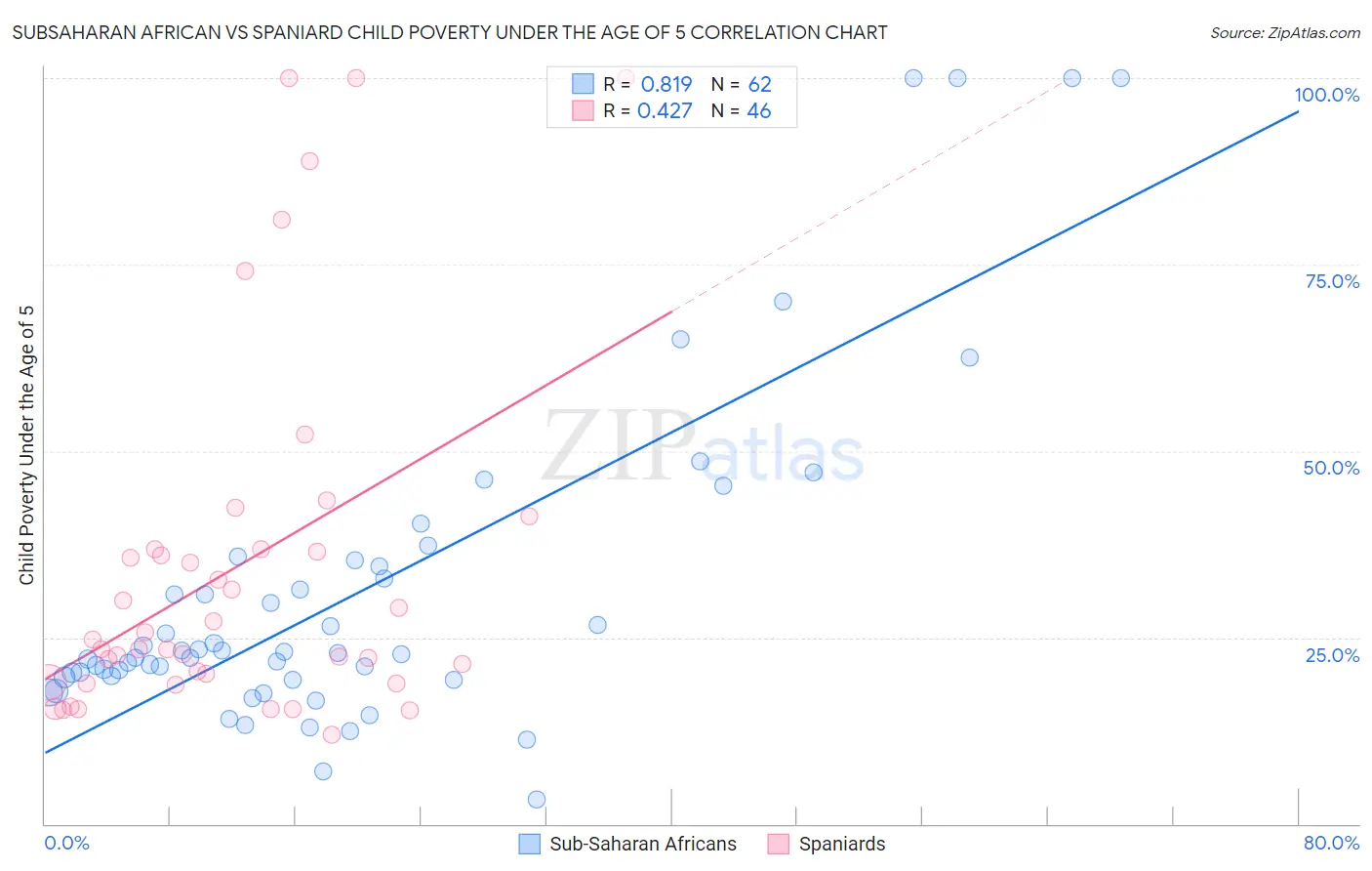 Subsaharan African vs Spaniard Child Poverty Under the Age of 5