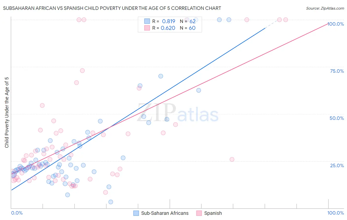 Subsaharan African vs Spanish Child Poverty Under the Age of 5